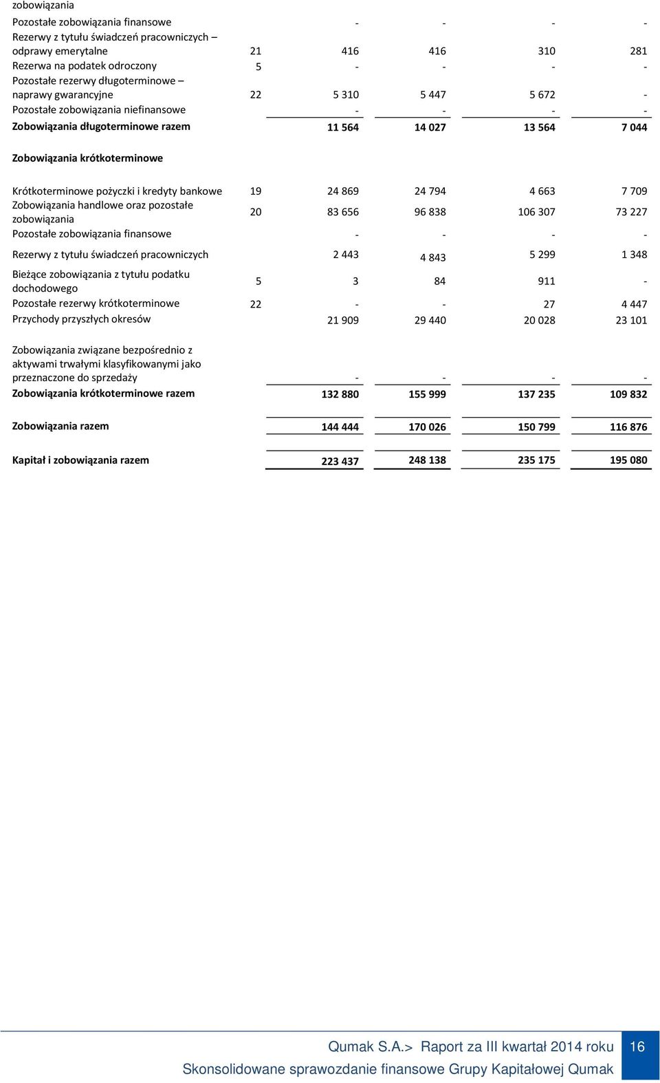 Krótkoterminowe pożyczki i kredyty bankowe 19 24 869 24 794 4 663 7 709 Zobowiązania handlowe oraz pozostałe zobowiązania 20 83 656 96 838 106 307 73 227 Pozostałe zobowiązania finansowe - - - -