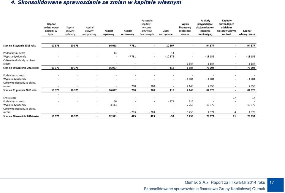 Kapitał własny razem 1 stycznia 2013 roku 10 375 10 375-66 013 7 781-10 507-94 677-94 677 Podział zysku netto - - - 14 - - - 14 - - - - Wypłata dywidendy - - - - - 7 781 - - 10 375 - - 18 156 - - 18