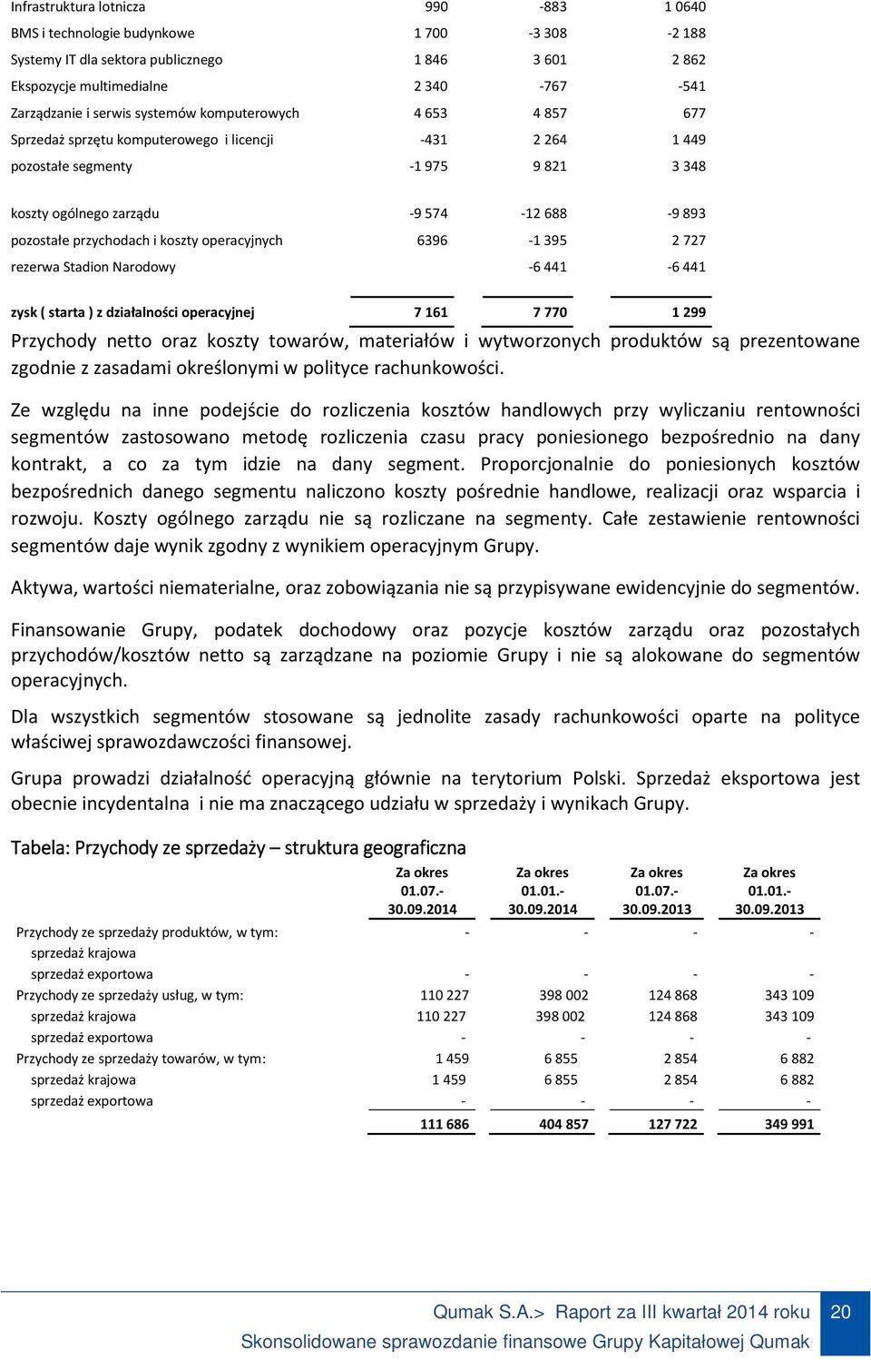 przychodach i koszty operacyjnych 6396-1 395 2 727 rezerwa Stadion Narodowy -6 441-6 441 zysk ( starta ) z działalności operacyjnej 7 161 7 770 1 299 Przychody netto oraz koszty towarów, materiałów i