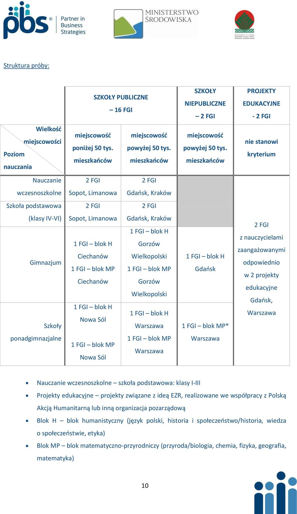 mieszkaoców nie stanowi kryterium Nauczanie 2 FGI 2 FGI wczesnoszkolne Sopot, Limanowa Gdaosk, Kraków Szkoła podstawowa 2 FGI 2 FGI (klasy IV-VI) Gimnazjum Szkoły Sopot, Limanowa 1 FGI blok H