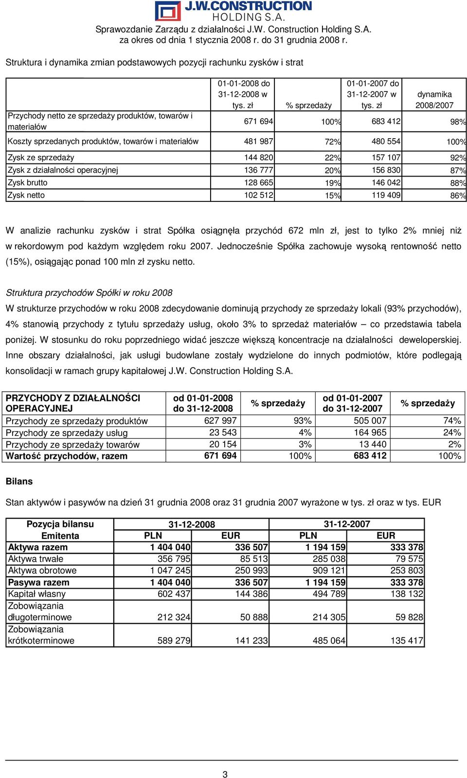 zł dynamika 2008/2007 671 694 100% 683 412 98% Koszty sprzedanych produktów, towarów i materiałów 481 987 72% 480 554 100% Zysk ze sprzedaŝy 144 820 22% 157 107 92% Zysk z działalności operacyjnej