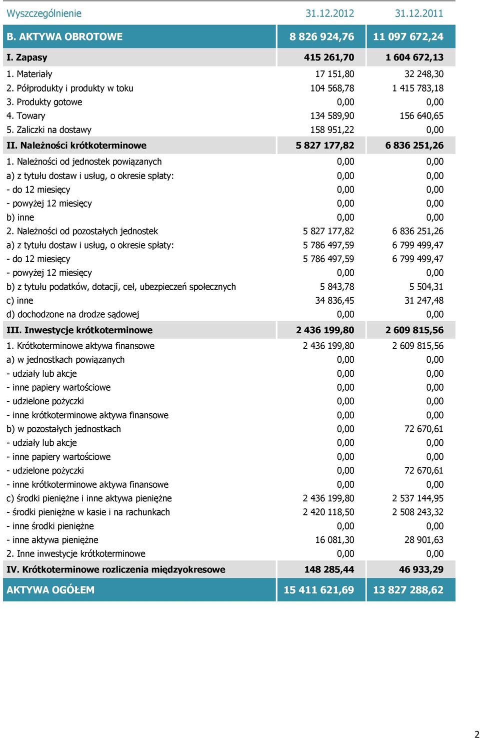 Należności krótkoterminowe 5 827 177,82 6 836 251,26 1.