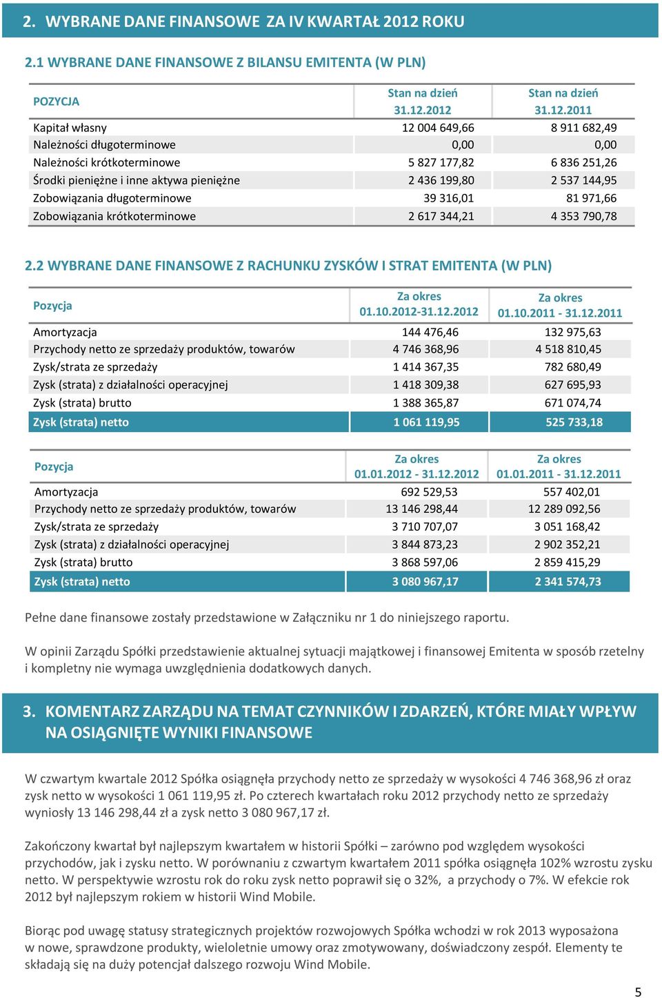 2012 31.12.2011 Kapitał własny 12 004 649,66 8 911 682,49 Należności długoterminowe 0,00 0,00 Należności krótkoterminowe 5 827 177,82 6 836 251,26 Środki pieniężne i inne aktywa pieniężne 2 436