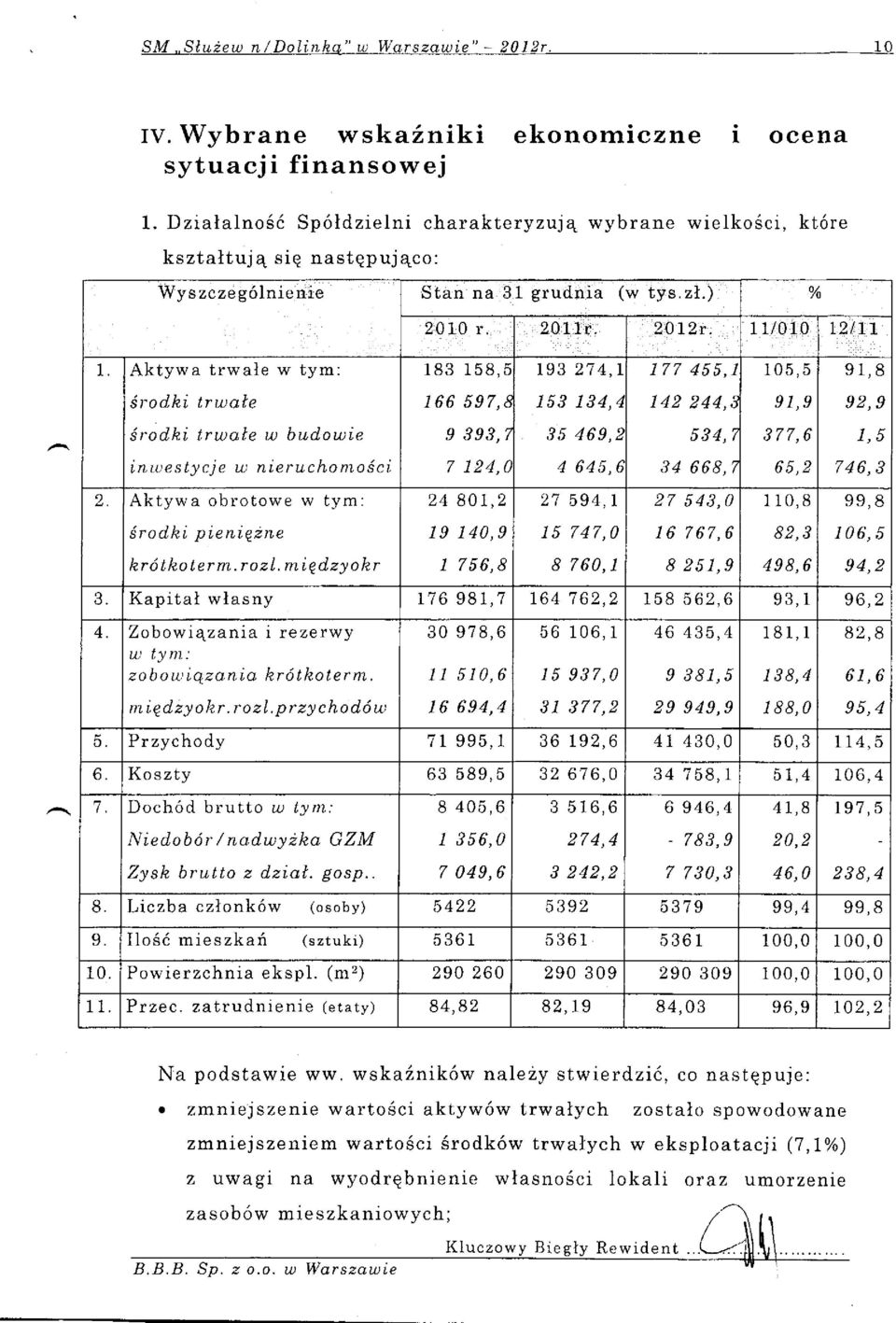 Aktyw a trwale w tym: 183 158,5 r93 274,r 177 455,1 105,5 ql e 6rodhi trwale srodri I r Ita(e n oudoil.