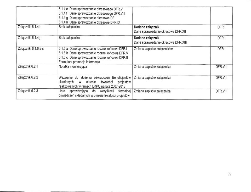 V 6.1.6 c Dane sprawozdanie roczne koncowe I Formularz promocja informacja Notatka monitorujaca Zmiana zapisow zala^cznikow Zmiana zapisow zalacznika DFRJ DFR.VIIi Zalacznik 6.2.