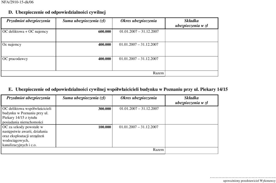 Piekary 14/15 Przedmiot ubezpieczenia Suma ubezpieczenia (zł) Okres ubezpieczenia Składka ubezpieczenia w zł OC deliktowa współwłaścicieli 300.000 01.01.2007 budynku w Poznaniu przy ul.