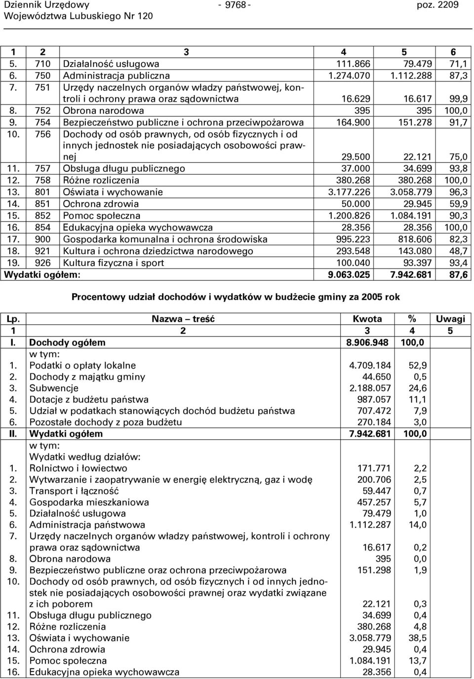 754 Bezpieczeństwo publiczne i ochrona przeciwpożarowa 164.900 151.278 91,7 10. 756 Dochody od osób prawnych, od osób fizycznych i od innych jednostek nie posiadających osobowości prawnej 29.500 22.