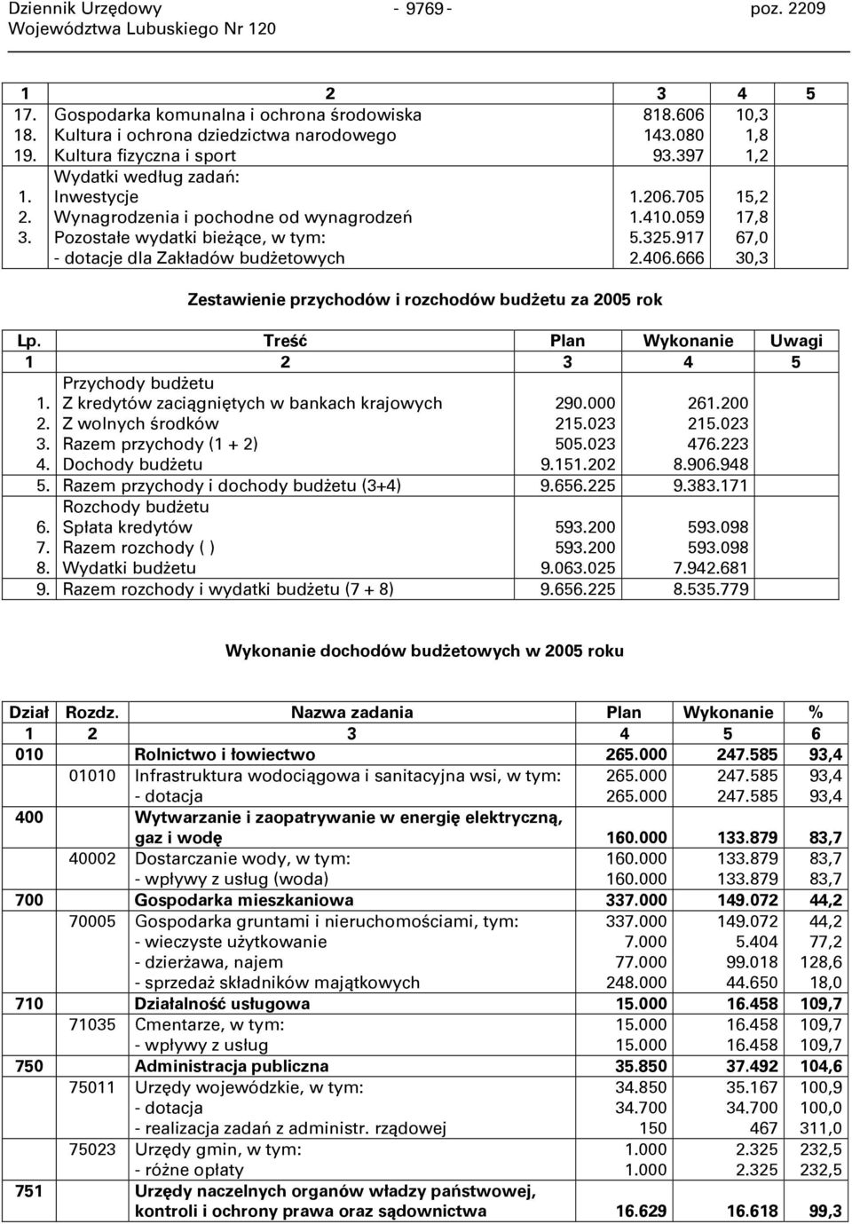 Wydatki według zadań: Inwestycje Wynagrodzenia i pochodne od wynagrodzeń Pozostałe wydatki bieżące, - dotacje dla Zakładów budżetowych Zestawienie przychodów i rozchodów budżetu za 2005 rok 1.206.
