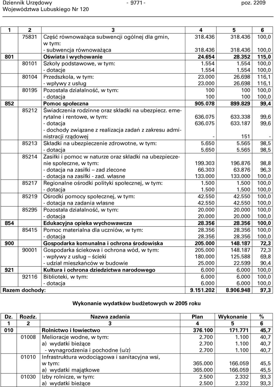 698 116,1 116,1 80195 Pozostała działalność, - dotacja 100 100 100 100 100,0 100,0 852 Pomoc społeczna 905.078 899.829 99,4 85212 Świadczenia rodzinne oraz składki na ubezpiecz.