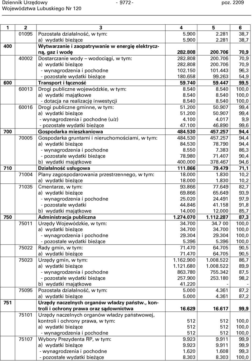 706 70,9 40002 Dostarczanie wody wodociągi, a) wydatki bieżące - wynagrodzenia i pochodne - pozostałe wydatki bieżące 282.808 282.808 102.150 180.658 200.706 200.706 101.443 99.