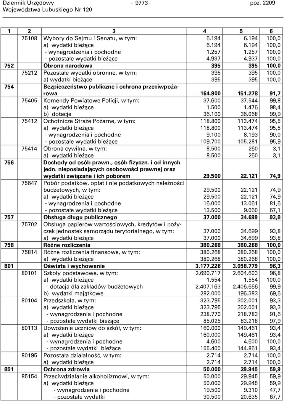 937 100,0 100,0 100,0 100,0 752 Obrona narodowa 395 395 100,0 75212 Pozostałe wydatki obronne, a) wydatki bieżące 395 395 395 395 100,0 100,0 754 Bezpieczeństwo publiczne i ochrona przeciwpożarowa