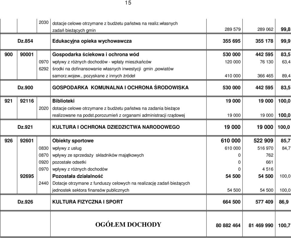 środki na dofinansowanie własnych inwestycji gmin,powiatów samorz.wojew., pozyskane z innych Ŝródeł 410 000 366 465 89,4 Dz.