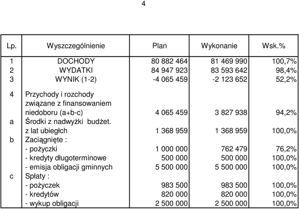 związane z finansowaniem niedoboru (a+b-c) 4 065 459 3 827 938 94,2% a Środki z nadwyŝki budŝet.