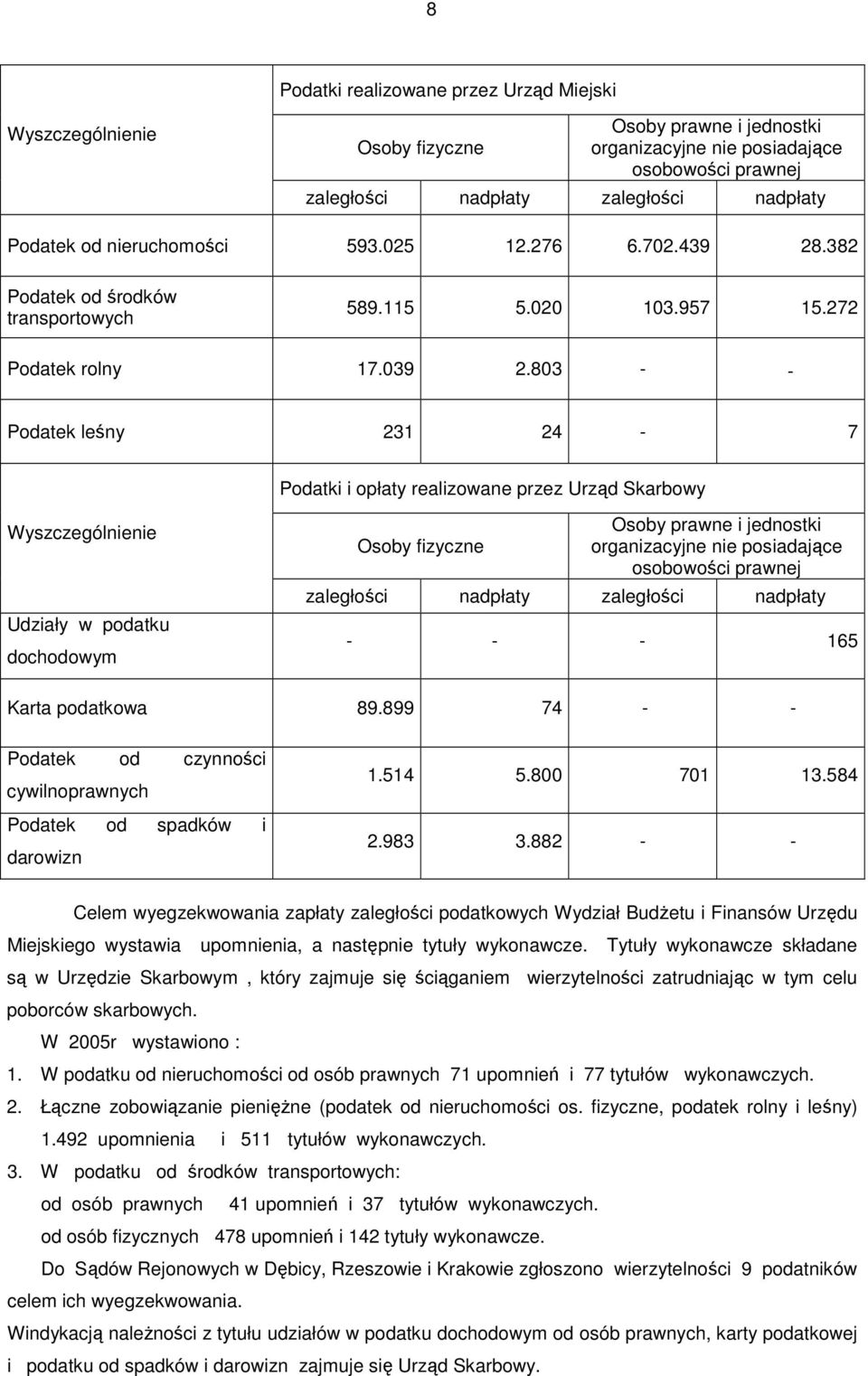 803 - - Podatek leśny 231 24-7 Podatki i opłaty realizowane przez Urząd Skarbowy Wyszczególnienie Udziały w podatku dochodowym Osoby fizyczne Osoby prawne i jednostki organizacyjne nie posiadające