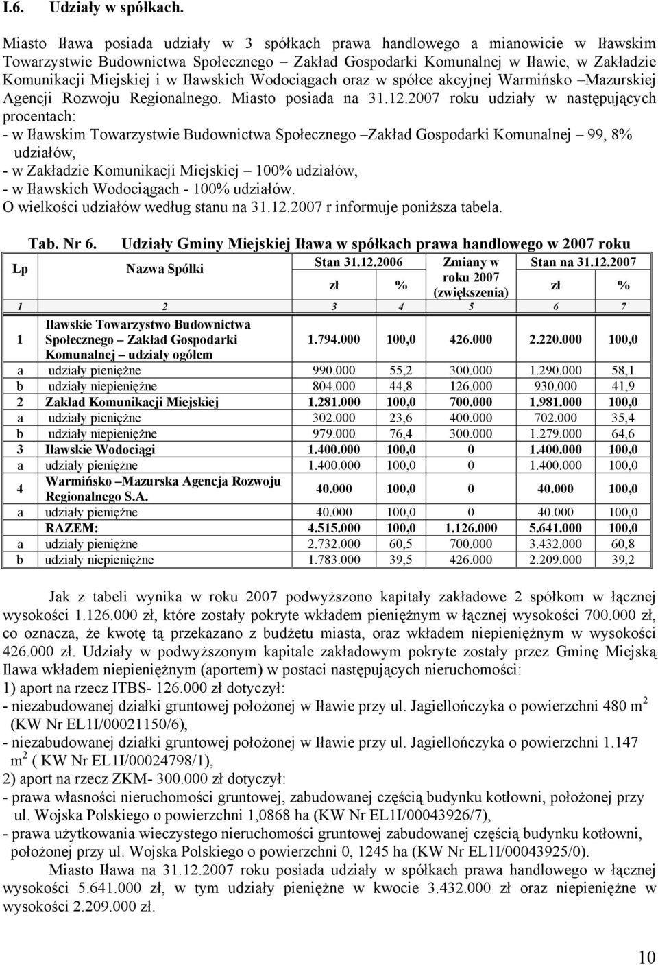 Iławskich Wodociągach oraz w spółce akcyjnej Warmińsko Mazurskiej Agencji Rozwoju Regionalnego. Miasto posiada na 31.12.