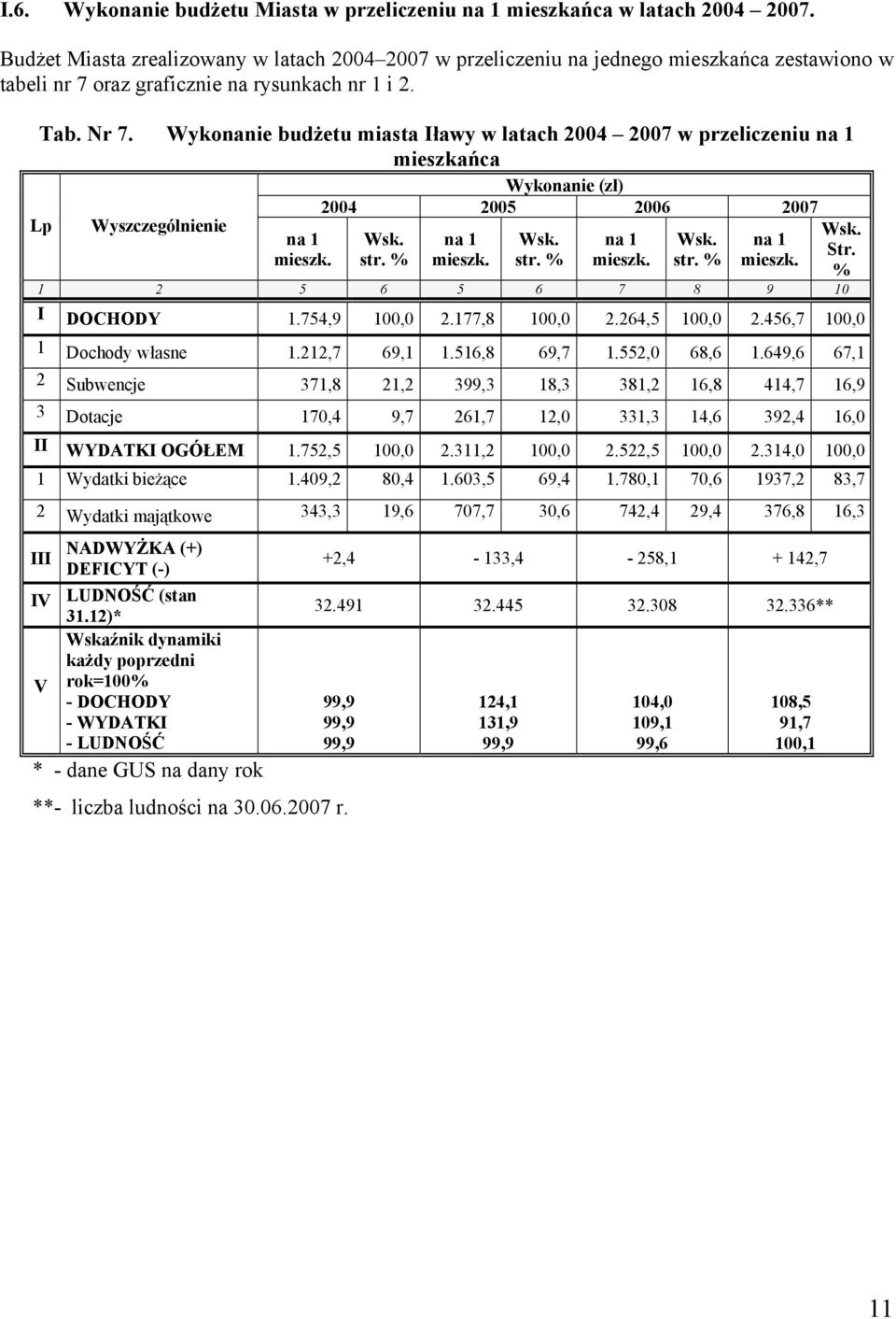 Wykonanie budżetu miasta Iławy w latach 2004 2007 w przeliczeniu na 1 mieszkańca Wykonanie (zł) 2004 2005 2006 2007 Lp Wyszczególnienie na 1 mieszk. Wsk. str. % na 1 mieszk.