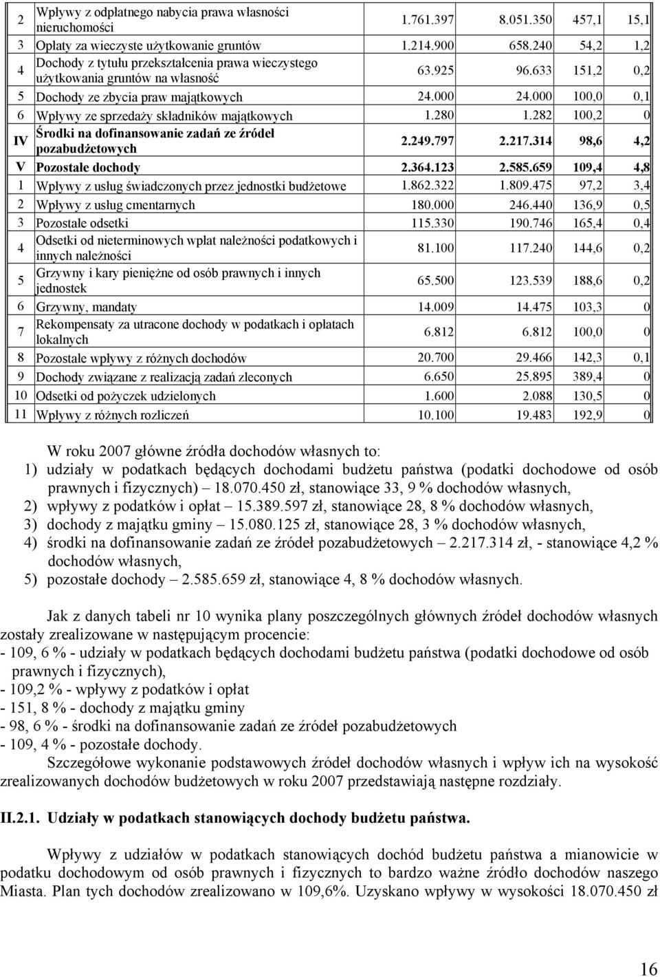 000 100,0 0,1 6 Wpływy ze sprzedaży składników majątkowych 1.280 1.282 100,2 0 Środki na dofinansowanie zadań ze źródeł IV pozabudżetowych 2.249.797 2.217.314 98,6 4,2 V Pozostałe dochody 2.364.123 2.