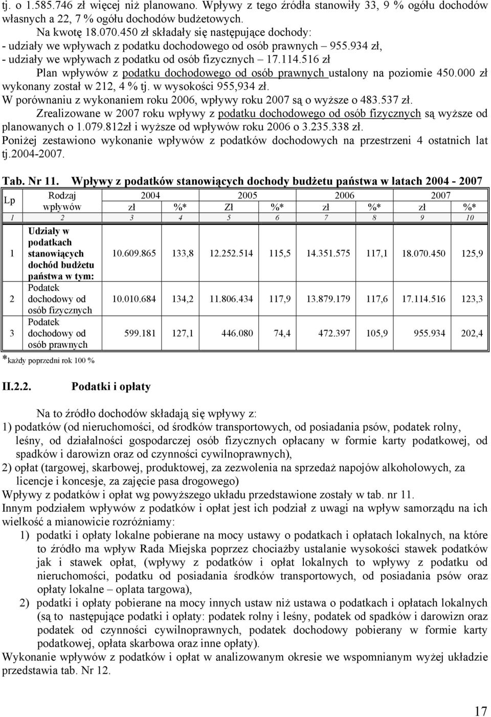 516 zł Plan wpływów z podatku dochodowego od osób prawnych ustalony na poziomie 450.000 zł wykonany został w 212, 4 % tj. w wysokości 955,934 zł.