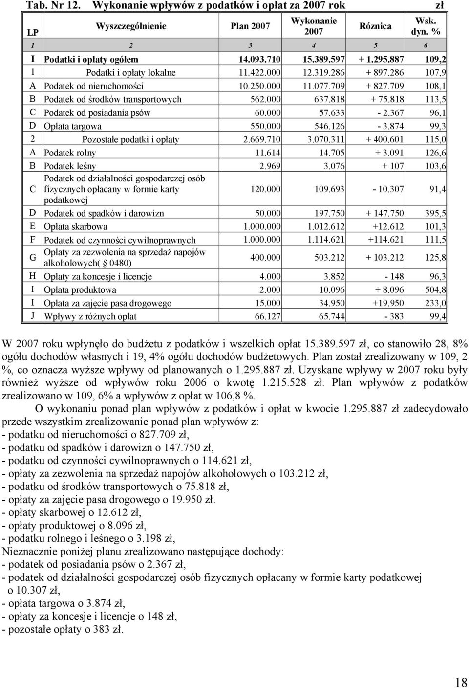 818 113,5 C Podatek od posiadania psów 60.000 57.633-2.367 96,1 D Opłata targowa 550.000 546.126-3.874 99,3 2 Pozostałe podatki i opłaty 2.669.710 3.070.311 + 400.601 115,0 A Podatek rolny 11.614 14.