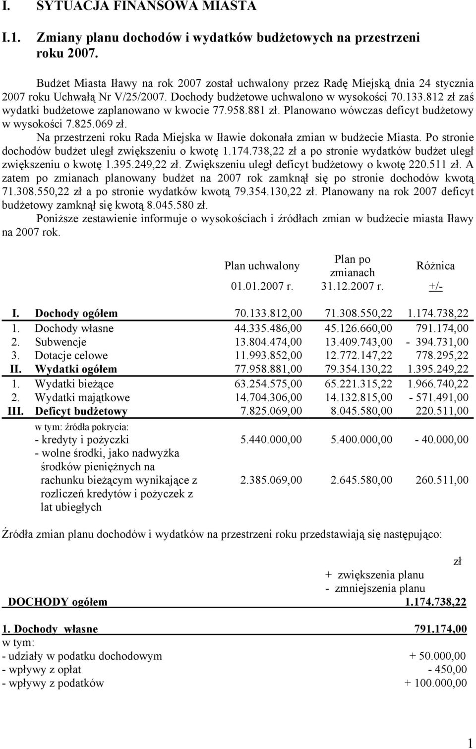 812 zł zaś wydatki budżetowe zaplanowano w kwocie 77.958.881 zł. Planowano wówczas deficyt budżetowy w wysokości 7.825.069 zł.