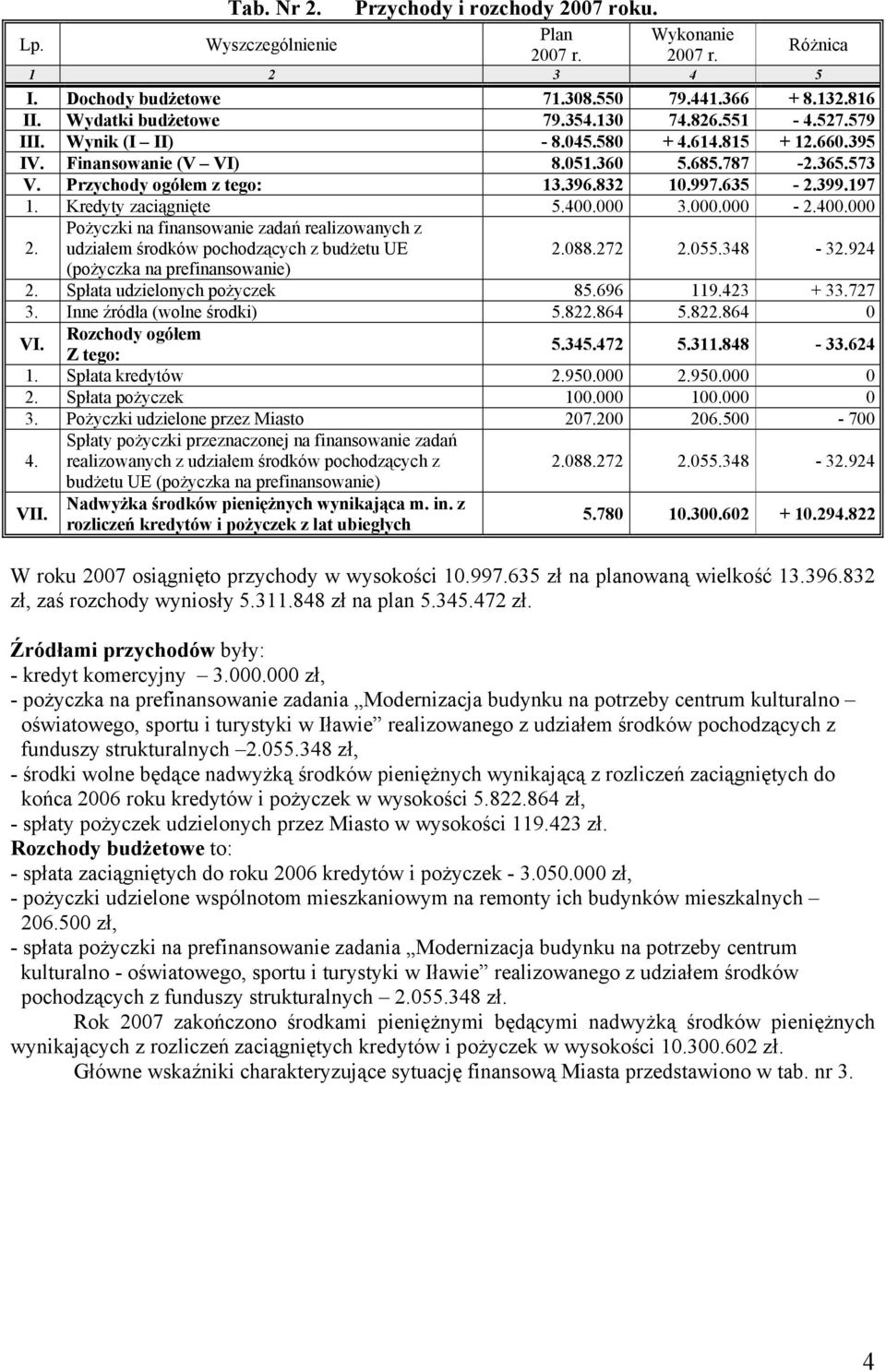 Kredyty zaciągnięte 5.400.000 3.000.000-2.400.000 2. Pożyczki na finansowanie zadań realizowanych z udziałem środków pochodzących z budżetu UE 2.088.272 2.055.348-32.