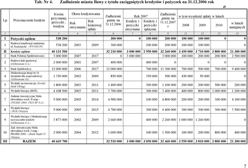 2006 Kredyty i pożyczki otrzymane Rok 2007 Kredyty i pożyczki spłacone Zadłużenie w tym wysokość spłaty w latach gminy na 31.12.