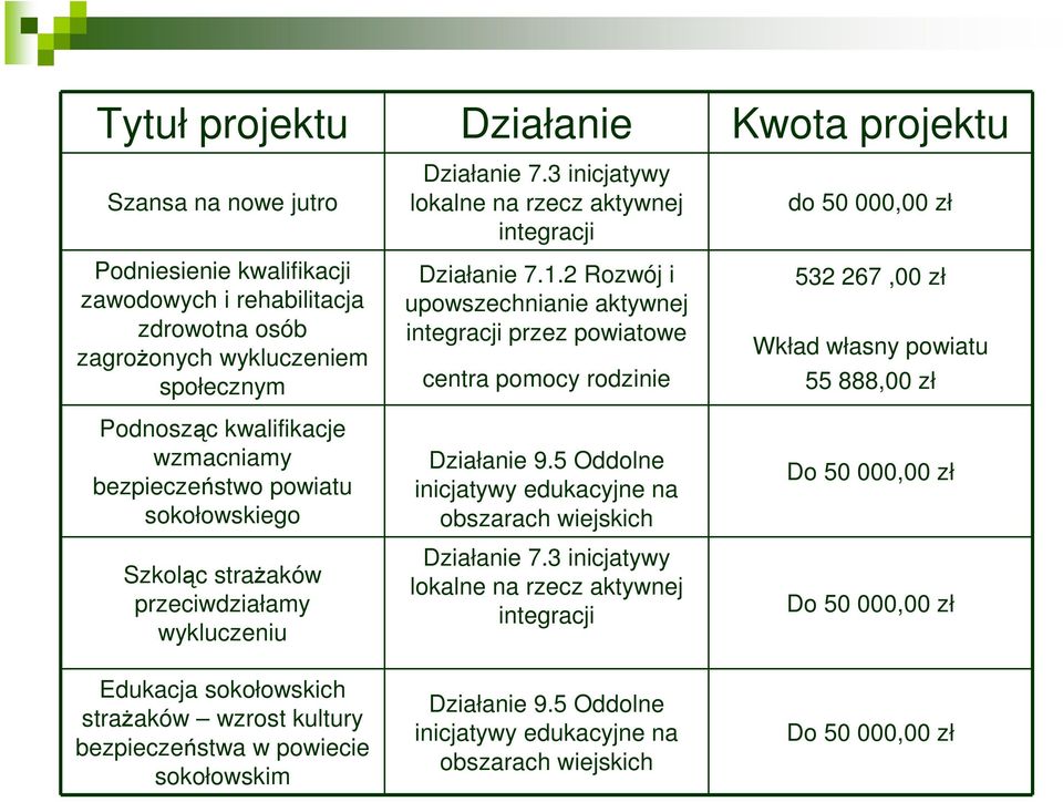 2 Rozwój i upowszechnianie aktywnej integracji przez powiatowe centra pomocy rodzinie Działanie 9.5 Oddolne inicjatywy edukacyjne na obszarach wiejskich Działanie 7.