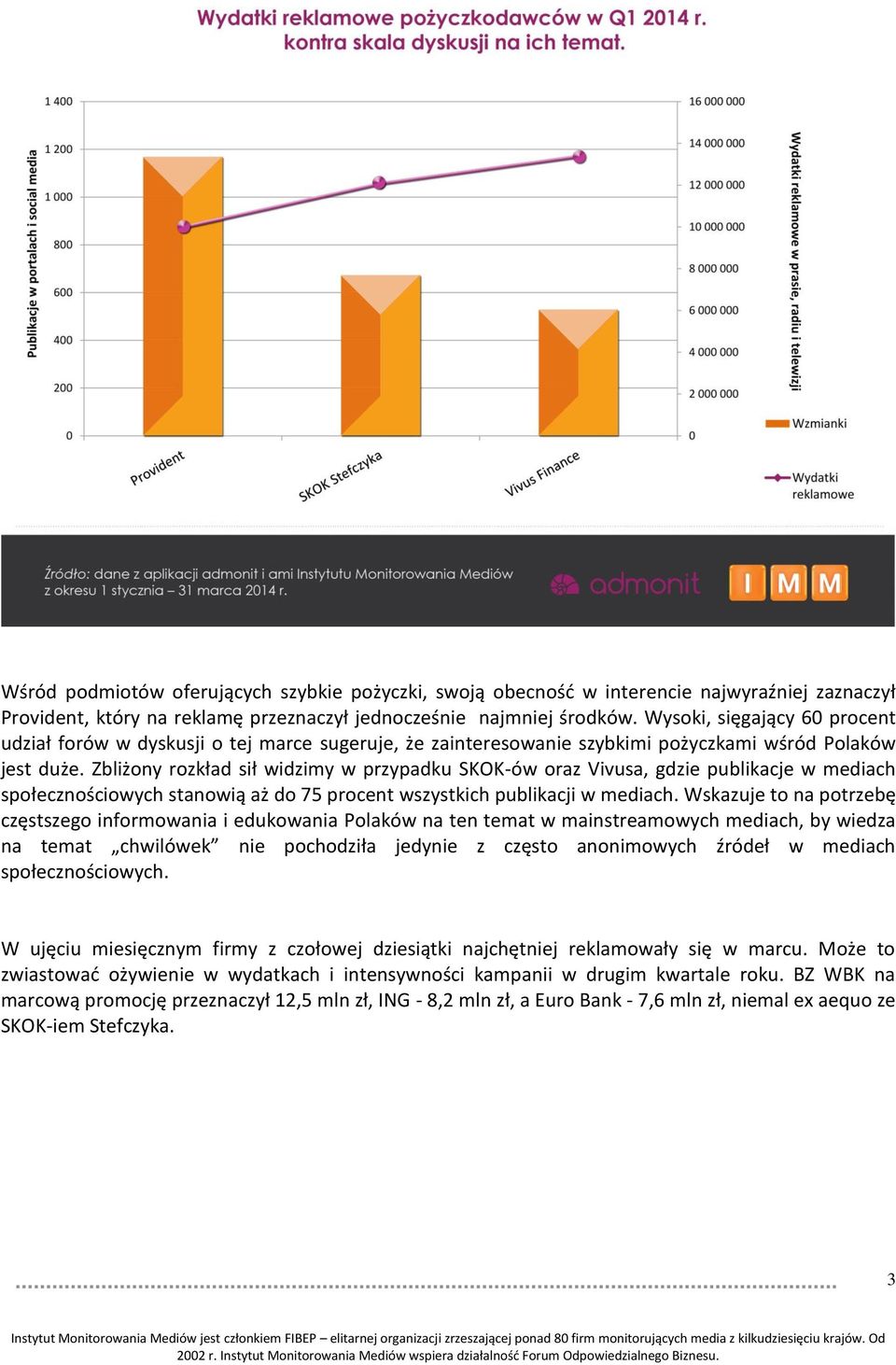 Zbliżony rozkład sił widzimy w przypadku SKOK-ów oraz Vivusa, gdzie publikacje w mediach społecznościowych stanowią aż do 75 procent wszystkich publikacji w mediach.