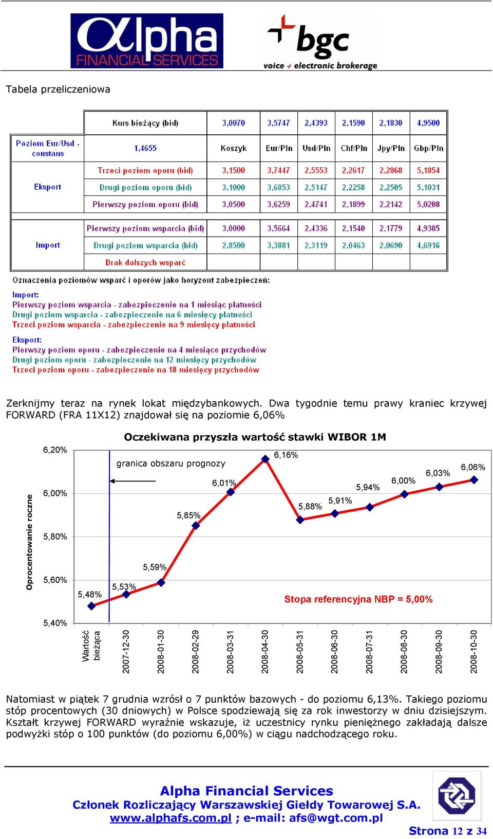 granica obszaru prognozy 6,03% 6,01% 6,00% 5,94% 5,88% 5,91% 5,85% 5,59% 5,53% Stopa referencyjna NBP = 5,00% 6,06% 5,40% Wartość bieżąca 2007-12-30 2008-01-30 2008-02-29 2008-03-31 2008-04-30