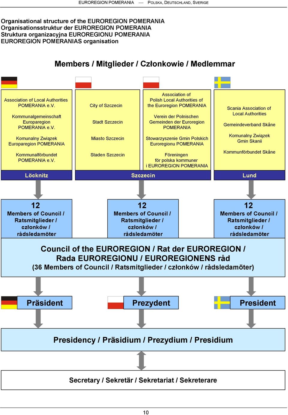 v. City of Szczecin Stadt Szczecin Miasto Szczecin Staden Szczecin Association of Polish Local Authorities of the Euroregion POMERANIA Verein der Polnischen Gemeinden der Euroregion POMERANIA