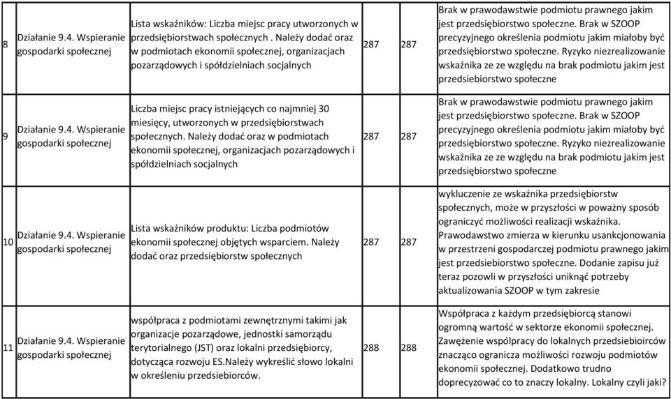 Brak w SZOOP precyzyjnego określenia podmiotu jakim miałoby być przedsiębiorstwo społeczne.