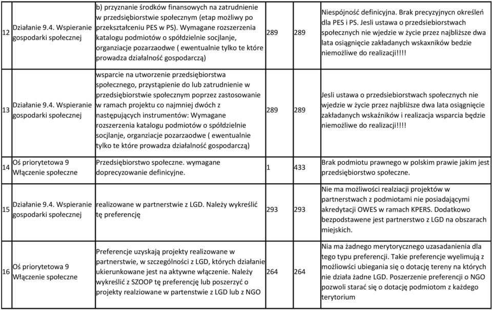 Brak precyzyjnycn określeń dla PES i PS. Jesli ustawa o przedsiebiorstwach społecznych nie wjedzie w życie przez najbliższe dwa lata osiągnięcie zakładanych wskaxników bedzie niemożliwe do realizacji!