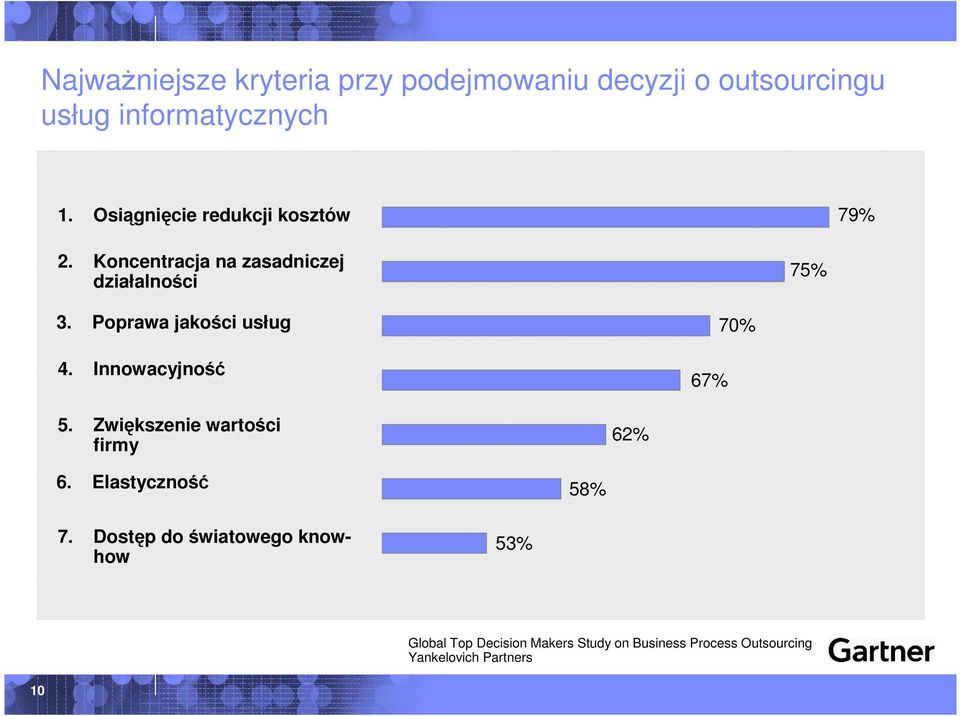 Poprawa jakości usług 70% 4. Innowacyjność 67% 5. Zwiększenie wartości firmy 62% 6.