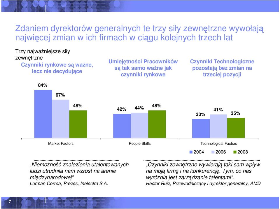 Market Factors People Skills Technological Factors 2004 2006 2008 NiemoŜność znalezienia utalentowanych ludzi utrudniła nam wzrost na arenie międzynarodowej Lorman Correa, Prezes,