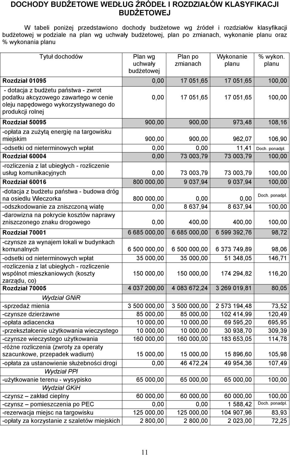 Rozdział 01095 0,00 17 051,65 17 051,65 100,00 - dotacja z budżetu państwa - zwrot podatku akcyzowego zawartego w cenie oleju napędowego wykorzystywanego do produkcji rolnej 0,00 17 051,65 17 051,65