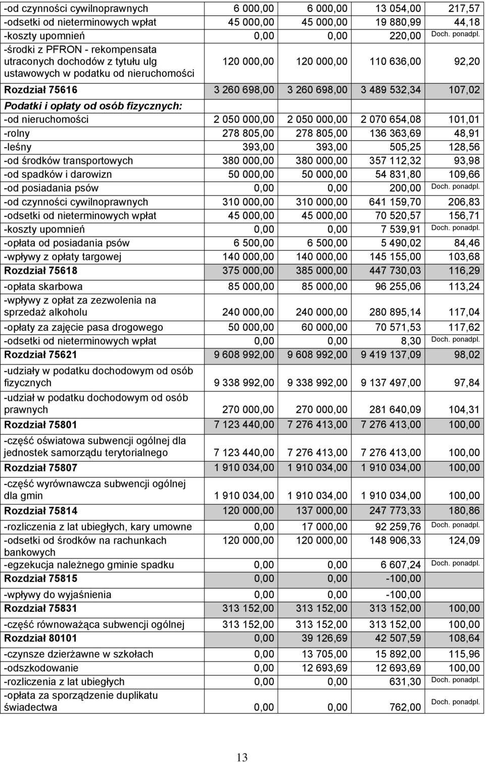 107,02 Podatki i opłaty od osób fizycznych: -od nieruchomości 2 050 000,00 2 050 000,00 2 070 654,08 101,01 -rolny 278 805,00 278 805,00 136 363,69 48,91 -leśny 393,00 393,00 505,25 128,56 -od