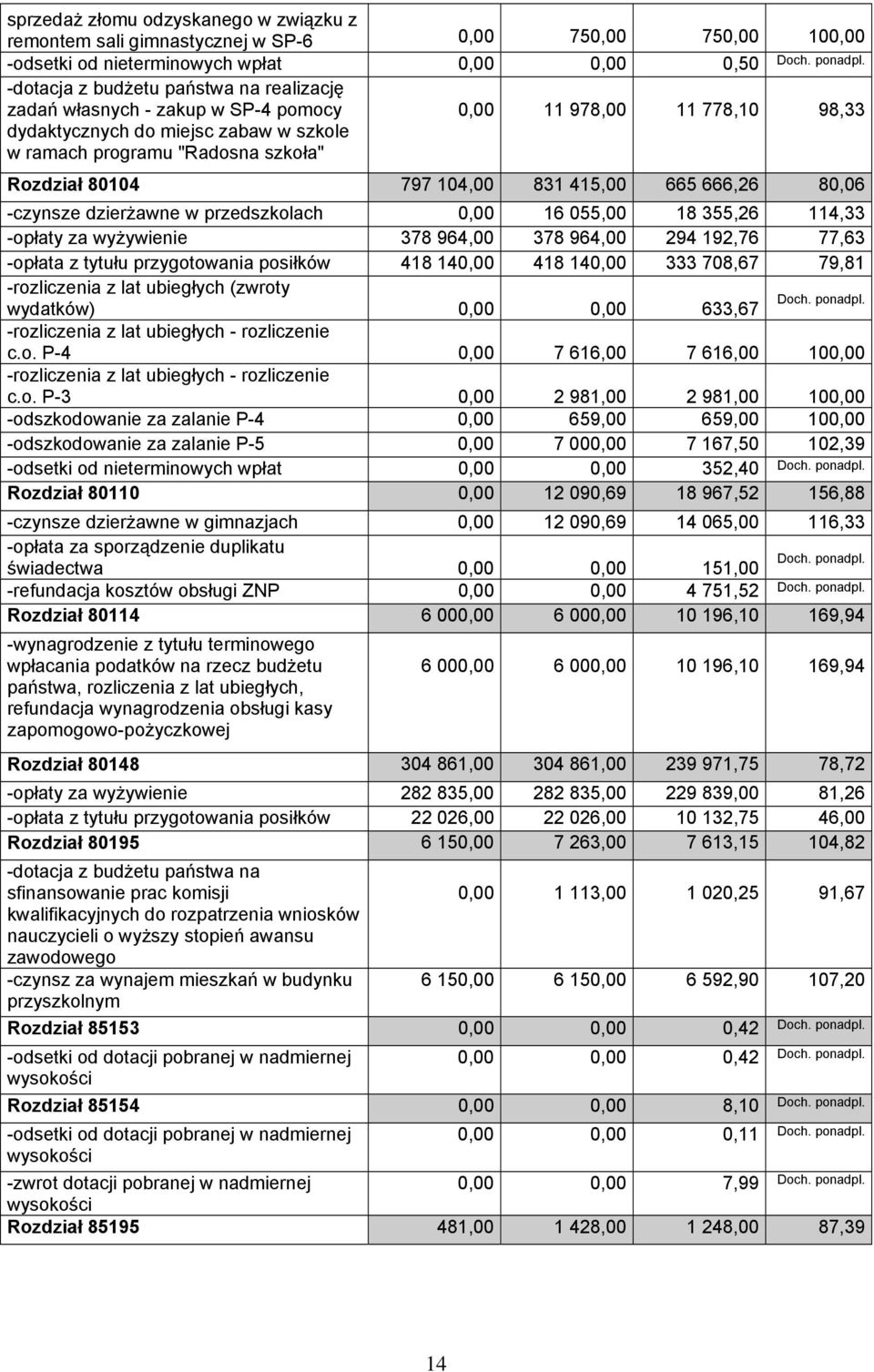 797 104,00 831 415,00 665 666,26 80,06 -czynsze dzierżawne w przedszkolach 0,00 16 055,00 18 355,26 114,33 -opłaty za wyżywienie 378 964,00 378 964,00 294 192,76 77,63 -opłata z tytułu przygotowania