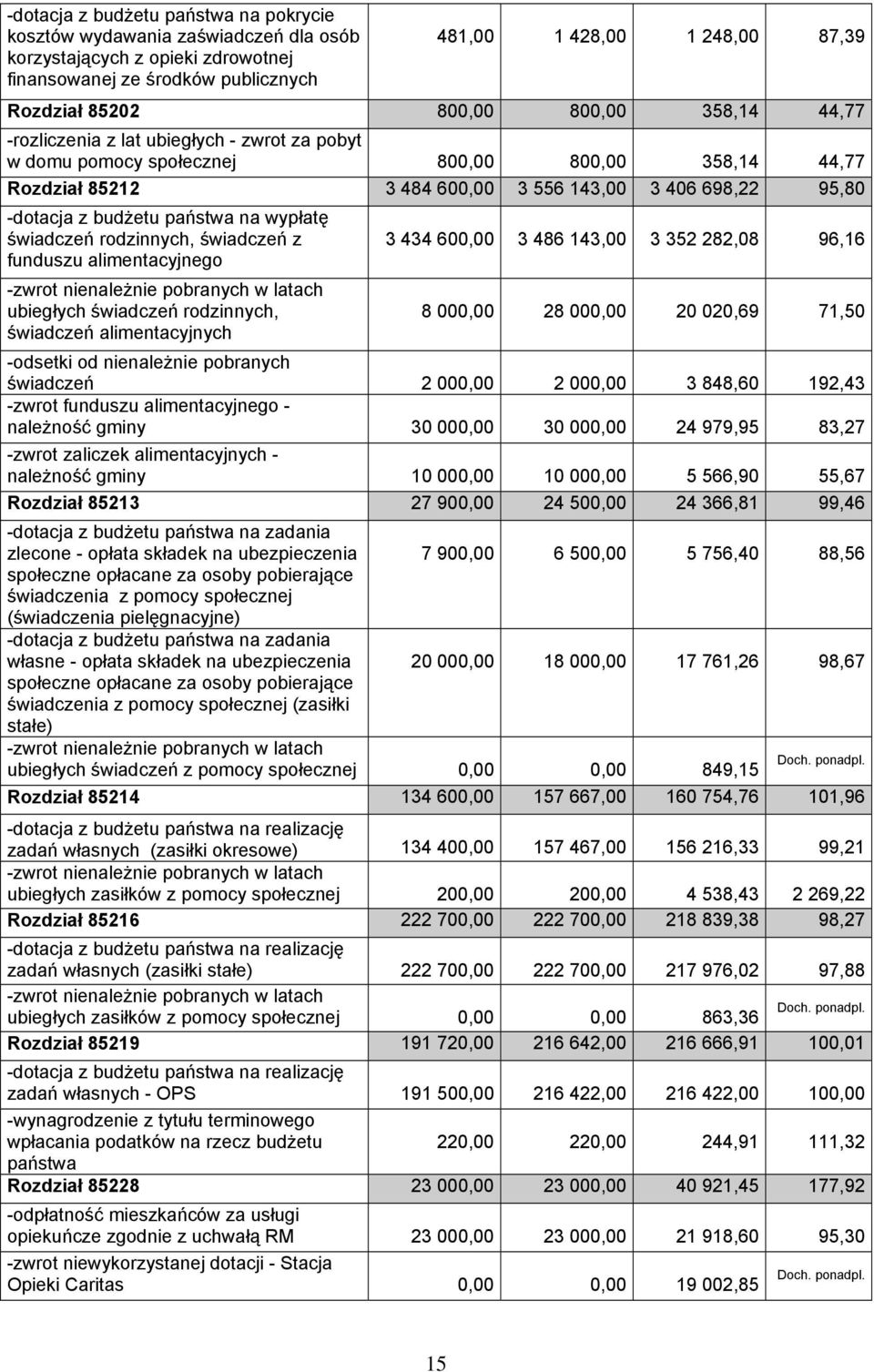 budżetu państwa na wypłatę świadczeń rodzinnych, świadczeń z 3 434 600,00 3 486 143,00 3 352 282,08 96,16 funduszu alimentacyjnego -zwrot nienależnie pobranych w latach ubiegłych świadczeń