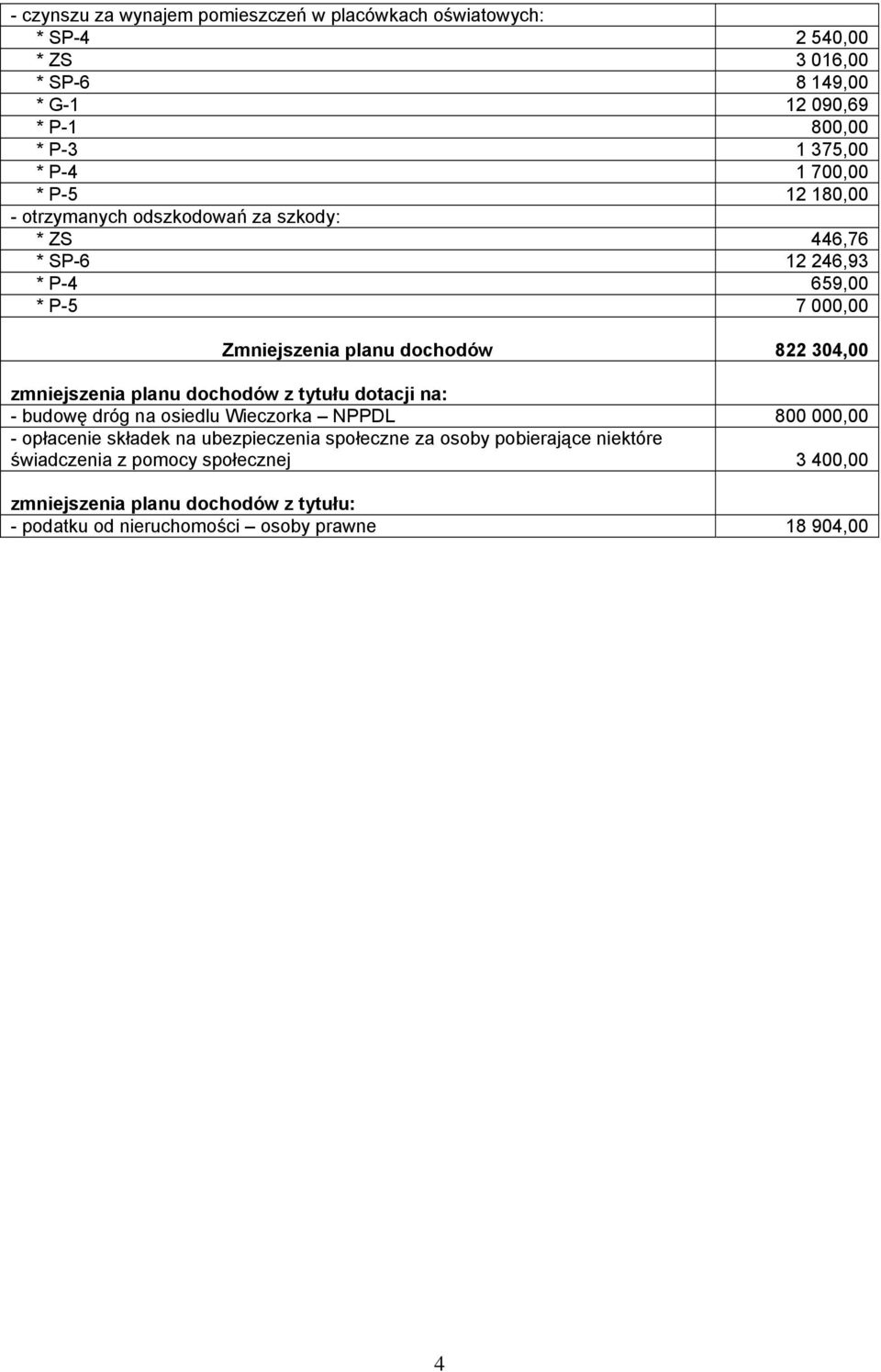 304,00 zmniejszenia dochodów z tytułu dotacji na: - budowę dróg na osiedlu Wieczorka NPPDL 800 000,00 - opłacenie składek na ubezpieczenia społeczne