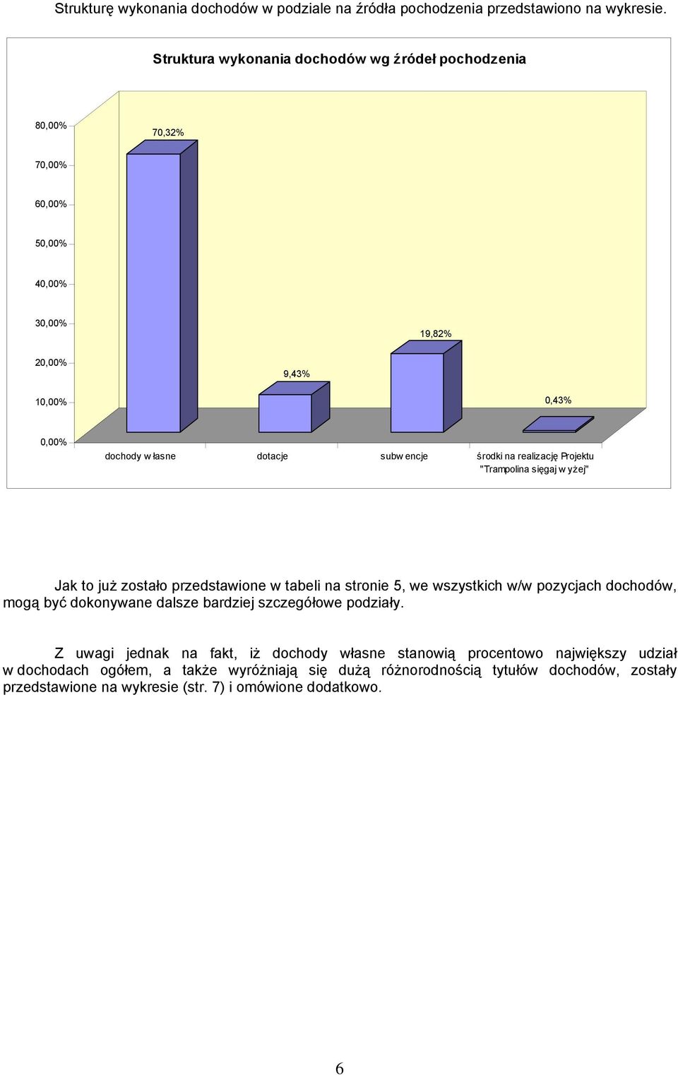 realizację Projektu "Trampolina sięgaj w yżej" Jak to już zostało przedstawione w tabeli na stronie 5, we wszystkich w/w pozycjach dochodów, mogą być dokonywane