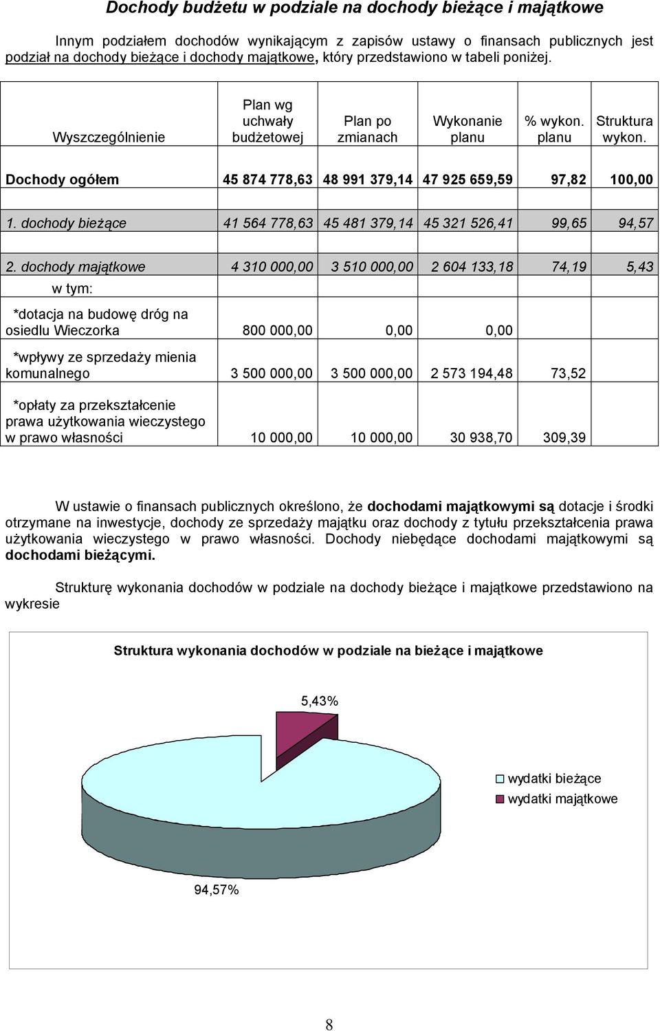 dochody bieżące 41 564 778,63 45 481 379,14 45 321 526,41 99,65 94,57 2.