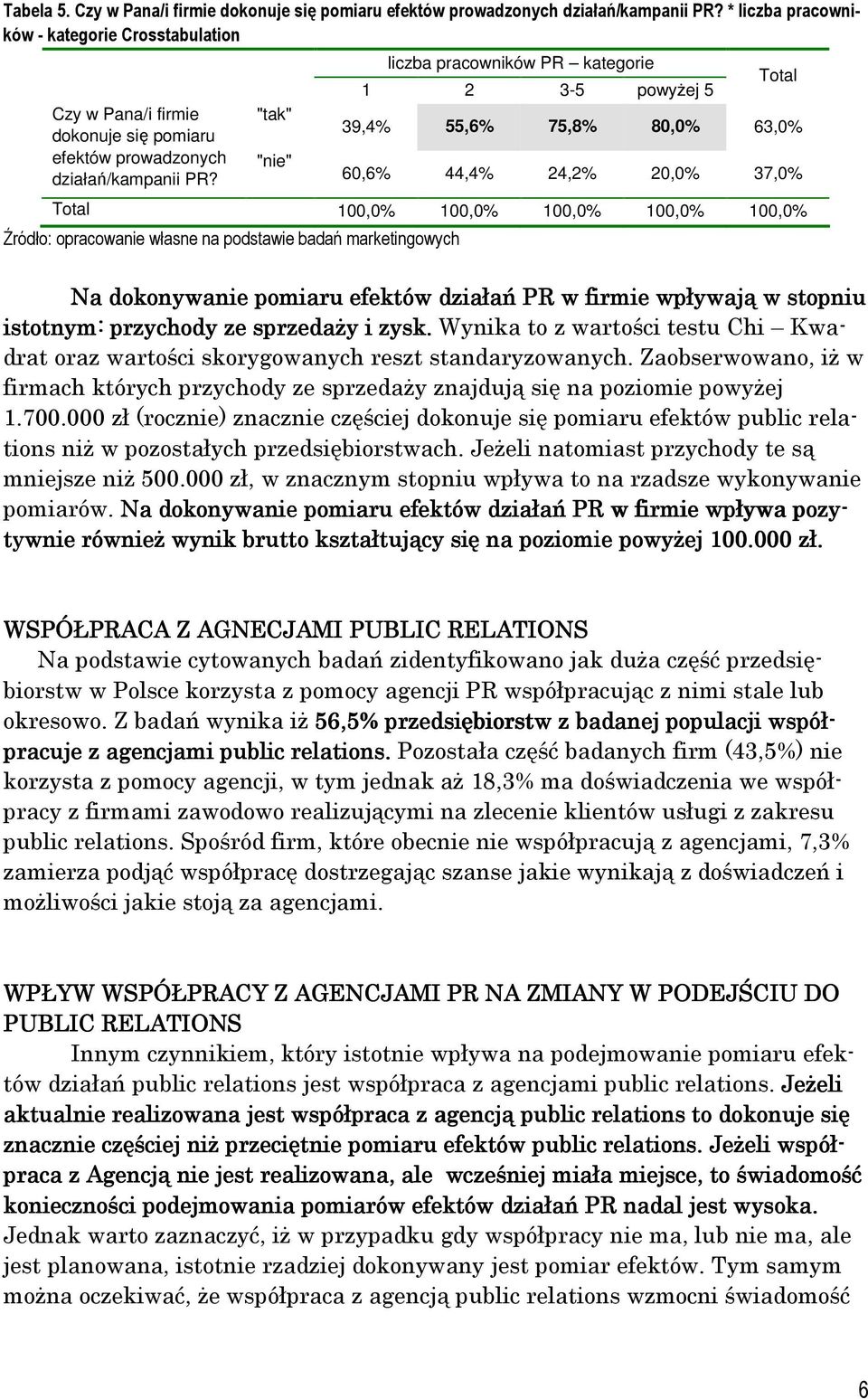 "tak" "nie" liczba pracowników PR kategorie 1 2 3-5 powyżej 5 Total 39,4% 55,6% 75,8% 80,0% 63,0% 60,6% 44,4% 24,2% 20,0% 37,0% Total 100,0% 100,0% 100,0% 100,0% 100,0% Na dokonywanie pomiaru efektów