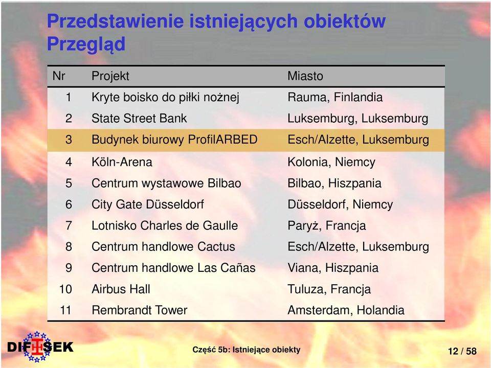 City Gate Düsseldorf Düsseldorf, Niemcy 7 Lotnisko Charles de Gaulle Paryż, Francja 8 Centrum handlowe Cactus Esch/Alzette, Luksemburg 9