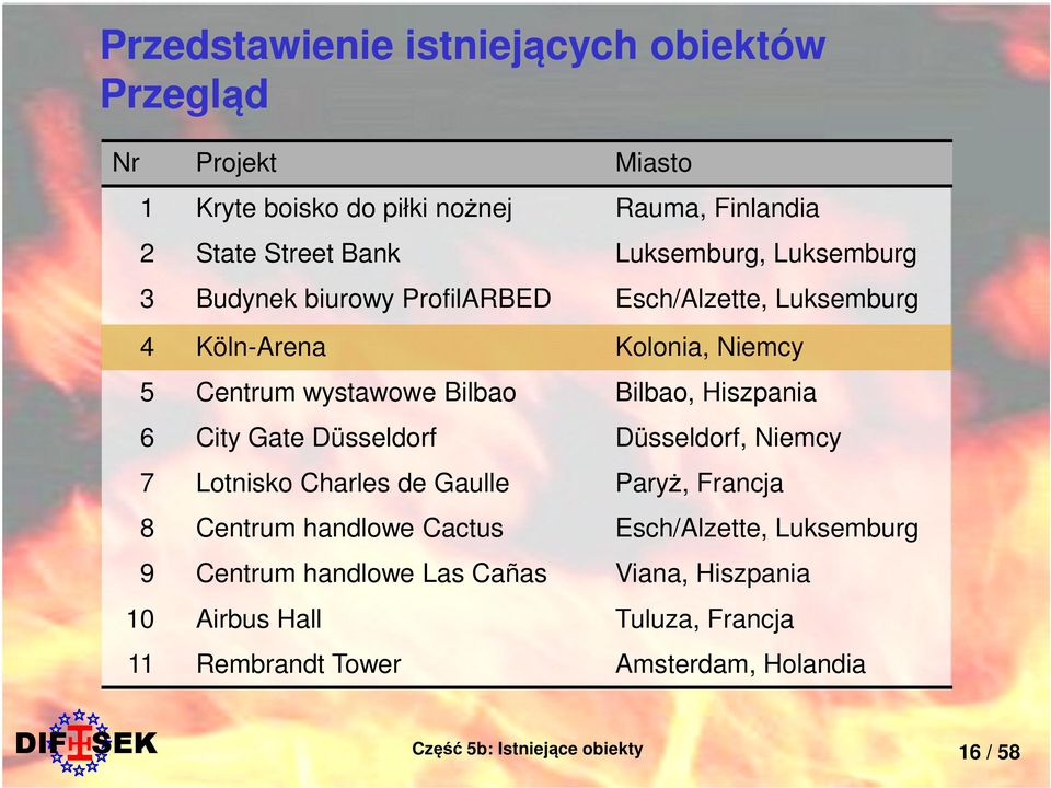 City Gate Düsseldorf Düsseldorf, Niemcy 7 Lotnisko Charles de Gaulle Paryż, Francja 8 Centrum handlowe Cactus Esch/Alzette, Luksemburg 9