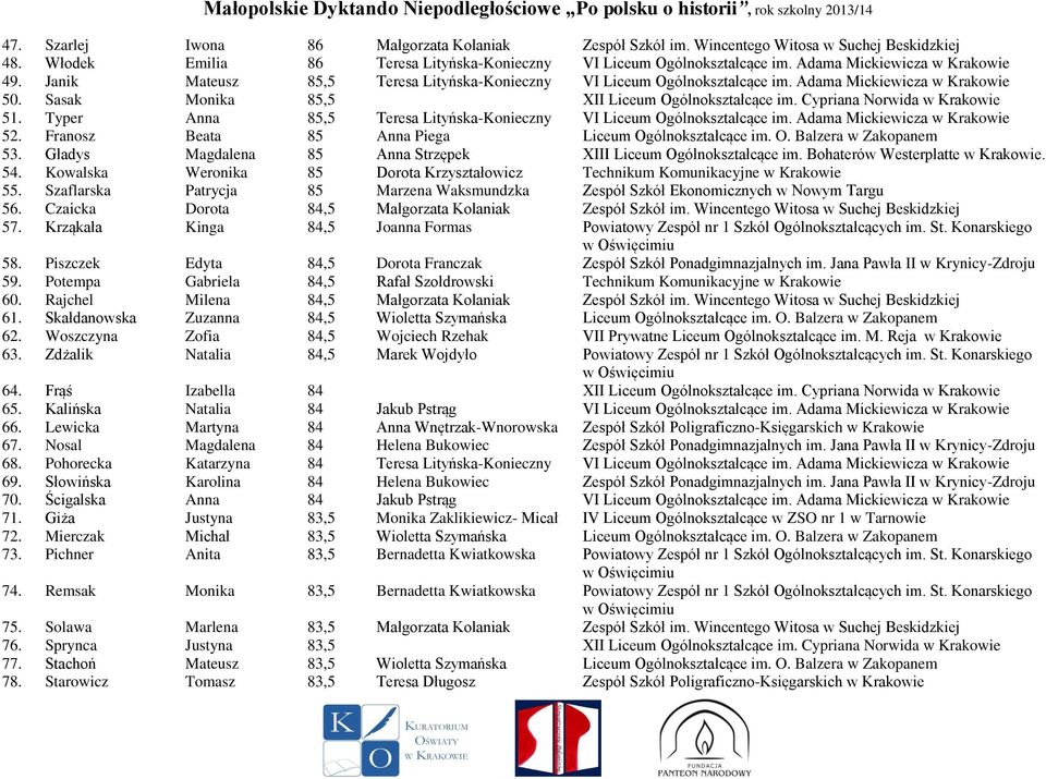 Cypriana Norwida w Krakowie 51. Typer Anna 85,5 Teresa Lityńska-Konieczny VI Liceum Ogólnokształcące im. Adama Mickiewicza w Krakowie 52. Franosz Beata 85 Anna Piega Liceum Ogólnokształcące im. O. Balzera w Zakopanem 53.