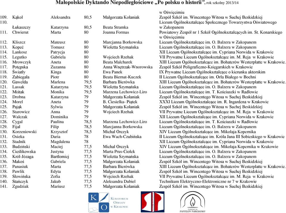 St. Konarskiego 112. Kliszcz Mateusz 80 Marcjanna Borkowska Liceum Ogólnokształcące im. O. Balzera w Zakopanem 113. Kopeć Tomasz 80 Wioletta Szymańska Liceum Ogólnokształcące im. O. Balzera w Zakopanem 114.