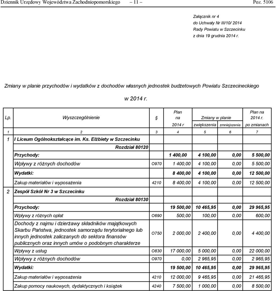 2014 r zwiększenia zmniejszenia po zmianach 1 2 3 4 5 6 7 1 I Liceum Ogólnokształcące im. Ks.