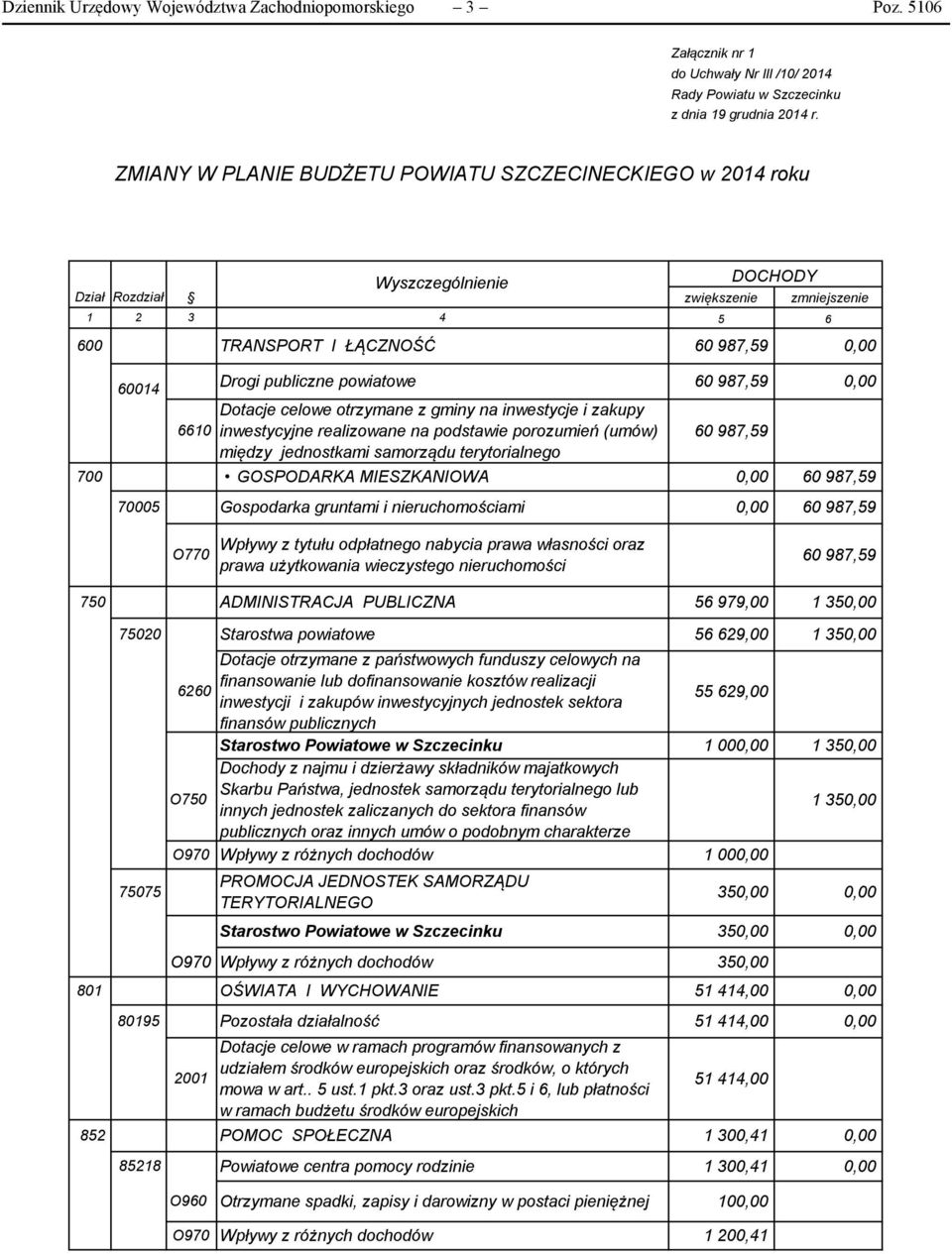 publiczne powiatowe 60 987,59 0,00 Dotacje celowe otrzymane z gminy na inwestycje i zakupy inwestycyjne realizowane na podstawie porozumień (umów) między jednostkami samorządu terytorialnego 60