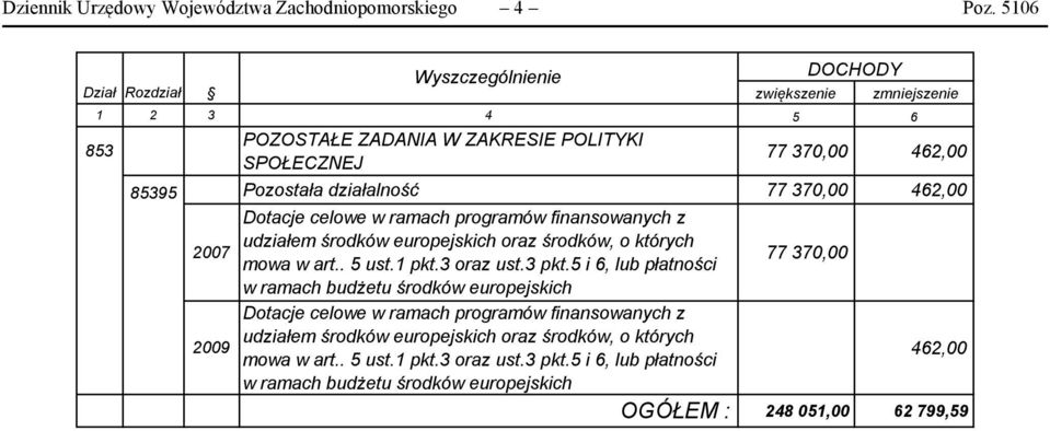 77 370,00 462,00 Dotacje celowe w ramach programów finansowanych z 2007 udziałem środków europejskich oraz środków, o których mowa w art.. 5 ust.1 pkt.3 oraz ust.3 pkt.