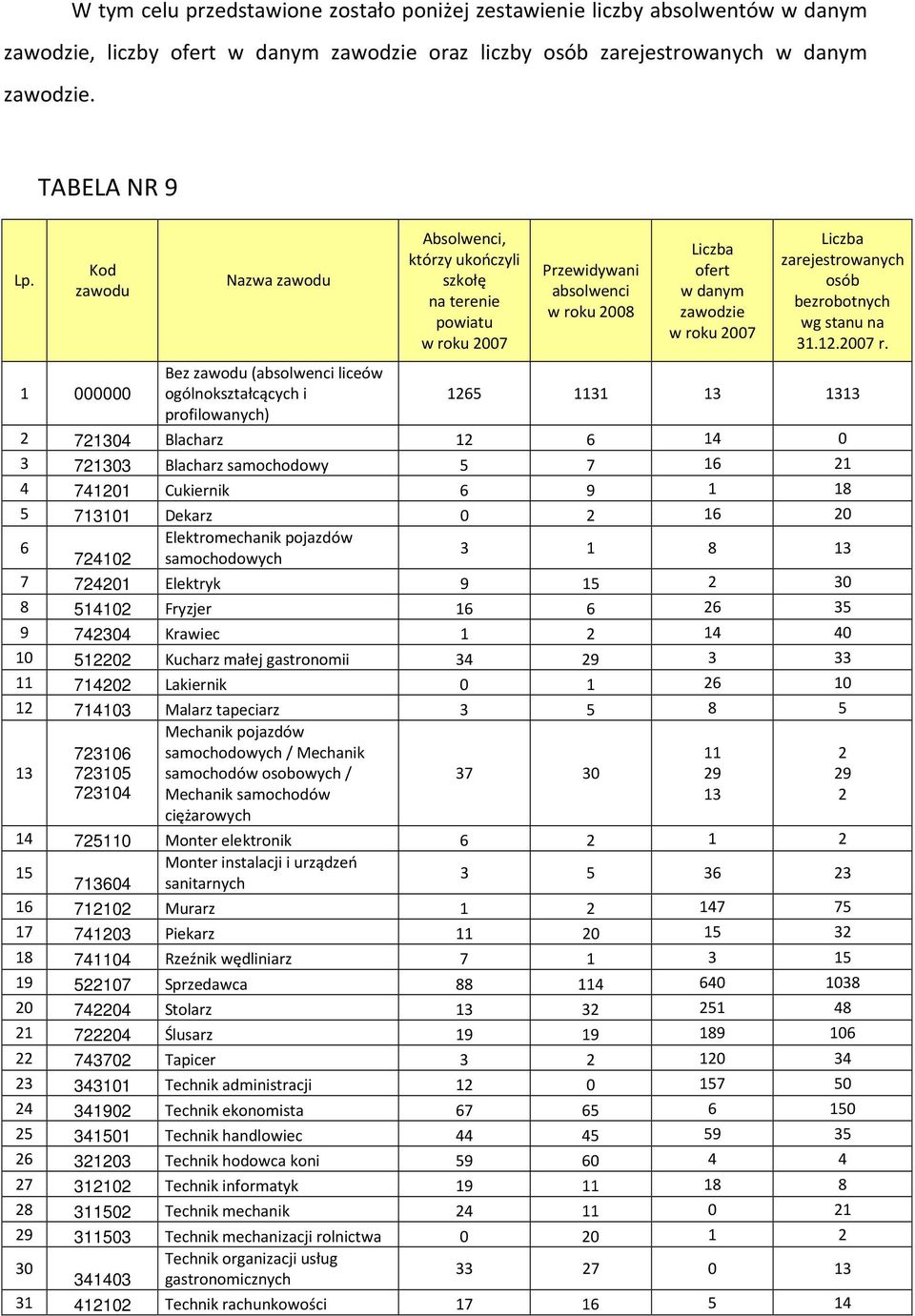 zarejestrowanych osób bezrobotnych wg stanu na 31.12.2007 r.